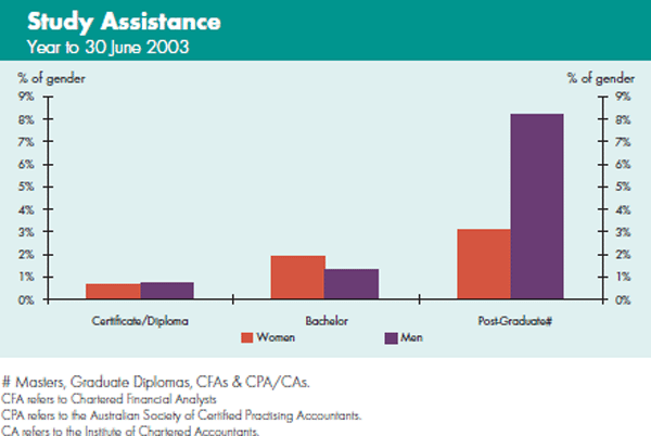 Graph: Study Assistance