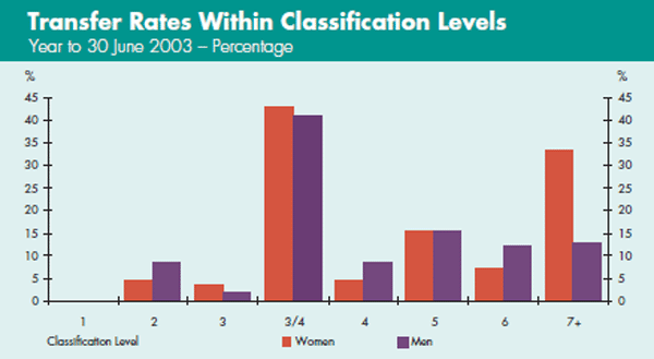 Graph: Transfer Rates Within Classification Levels