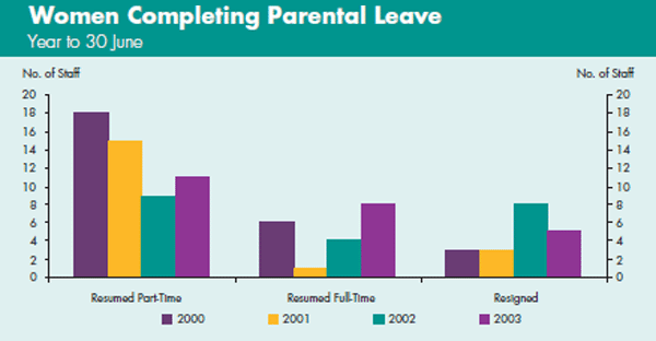 Graph: Women Completing Parental Leave