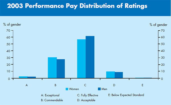 Graph: 2003 Performance Pay Distribution of Ratings