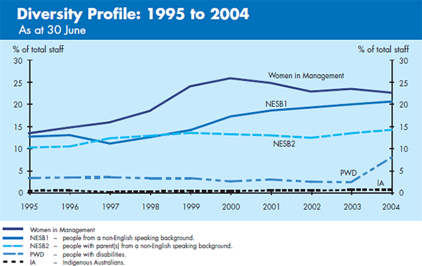Graph: Diversity Profile: 1995 to 2004