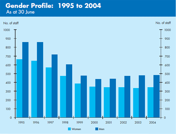 Graph: Gender Profile: 1995 to 2004
