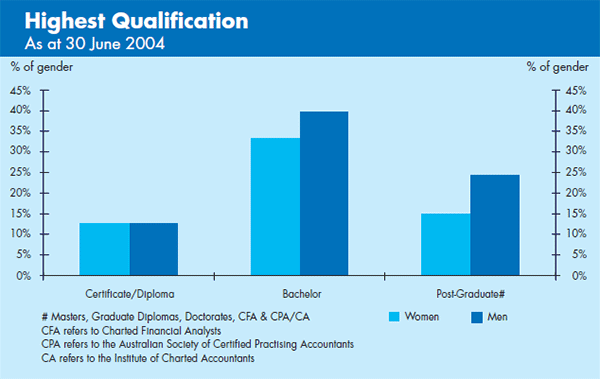 Graph: Highest Qualification