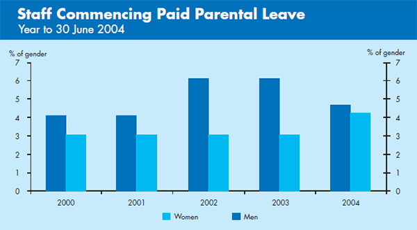 Graph: Staff Commencing Paid Parental Leave