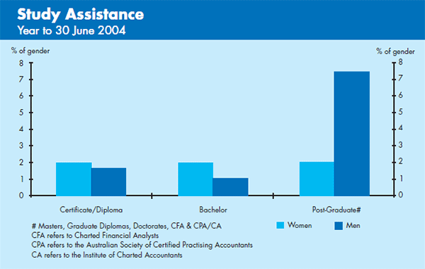 Graph: Study Assistance