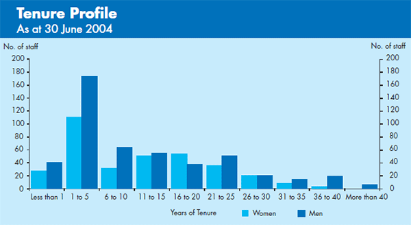 Graph: Tenure Profile