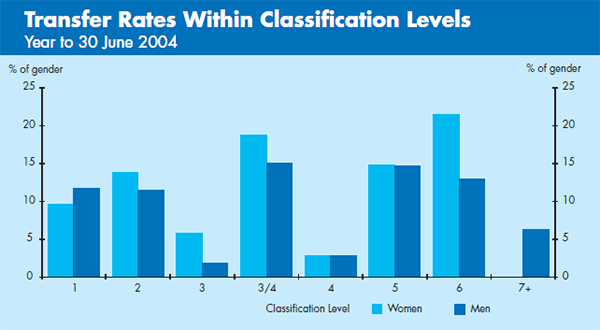 Graph: Transfer Rates within Classification Levels