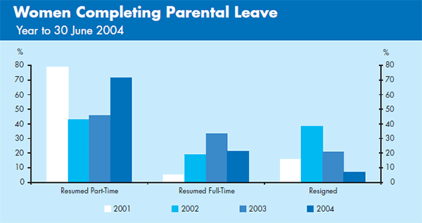 Graph: Women Completing Parental Leave