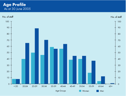 Graph showing the age profile of RBA staff, by gender, as at 30 June 2005.