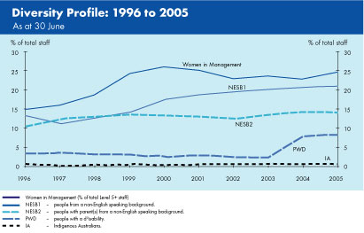 Graph showing the diversity profile of RBA staff from 1996 to 2005.