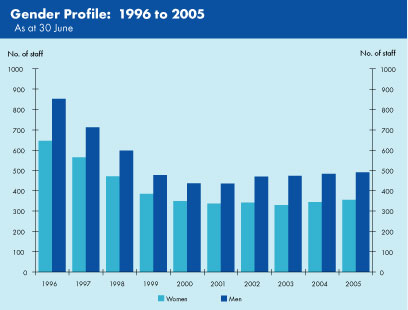 Graph showing the gender profile of RBA staff from 1996 to 2005.