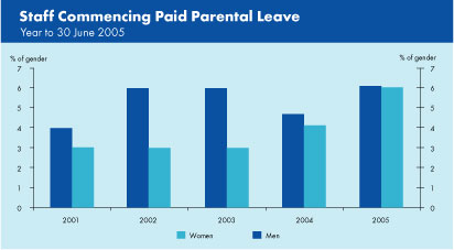 Graph showing breakdown, based on gender, for staff commencing paid parental leave in the years 2001 to 2005.