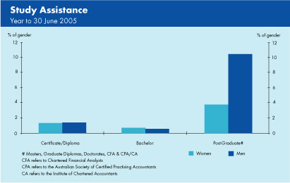 Graph showing the proportion of staff, by gender, receiving study assistance during the year to 30 June 2005.