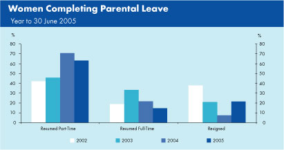 Graph showing women completing parental leave during the years 2002 to 2005.