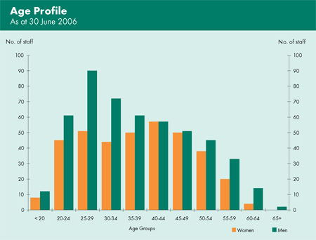 Graph showing the age profile of staff, by gender, as at 30 June 2006.