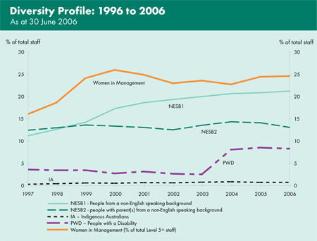 Graph showing the diversity profile of RBA staff from 1996 to 2006.