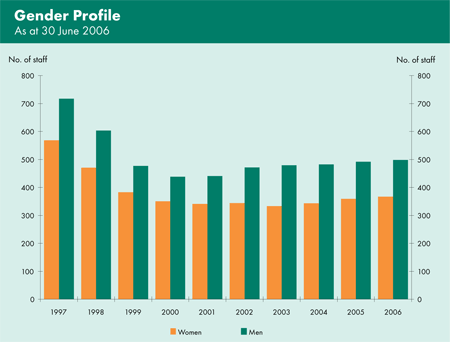 Graph showing the gender profile of RBA staff from 1997 to 2006.