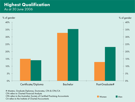 Graph showing the proportion of staff, by gender, having a post-secondary or tertiary qualification as at 30 June 2006.