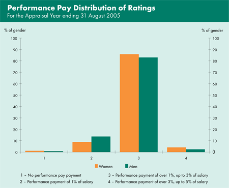 Graph showing the distribution, by gender, of performance pay ratings for the appraisal year ending 31 August 2005.