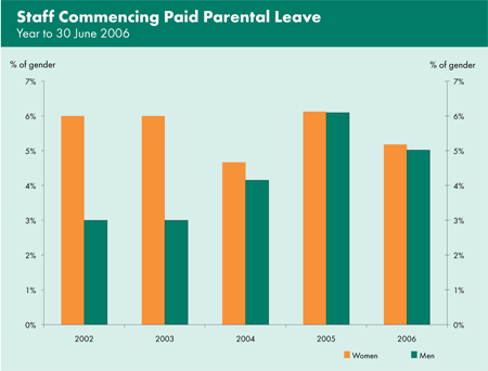 Graph showing breakdown, based on gender, for staff commencing paid parental leave in the years 2002 to 2006.