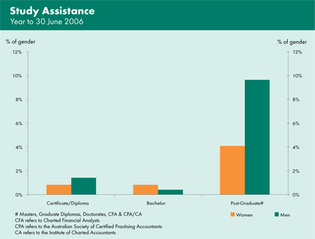 Graph showing the proportion of staff, by gender, receiving study assistance during the year to 30 June 2006.