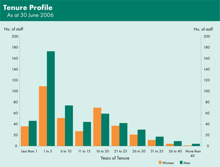 Graph showing the tenure profile, by gender, of RBA staff as at 30 June 2006.