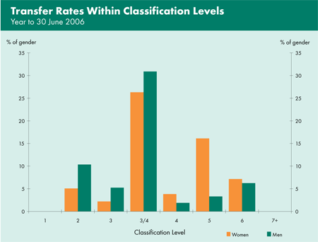 Graph showing transfer rates, by gender, within classification levels for the year to 30 June 2006.