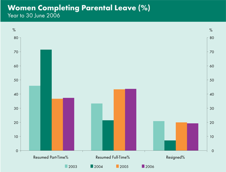 Graph showing women completing parental leave during the years 2003 to 2006.