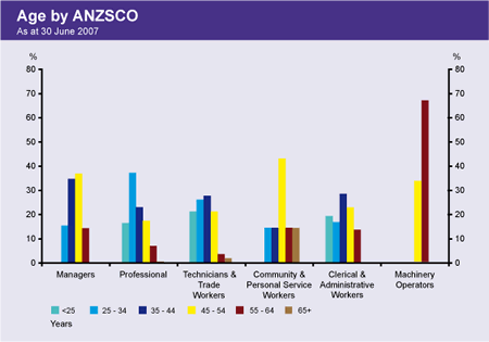 Graph showing the age profile of staff, by ANZSCO group, as at 30 June 2007.