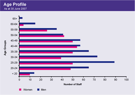 Graph showing the age profile of staff, by gender, as at 30 June 2007.