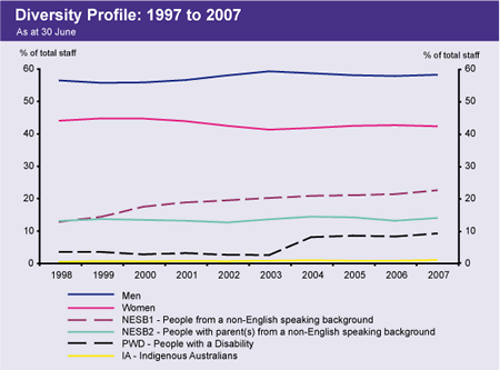 Graph showing the diversity profile of staff from 1997 to 2007.