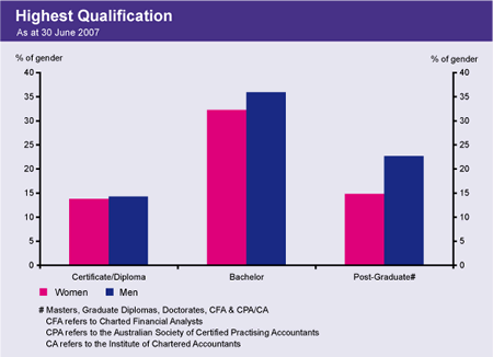 Graph showing the proportion of staff, by gender, having post-secondary or tertiary qualifications as at 30 June 2007.