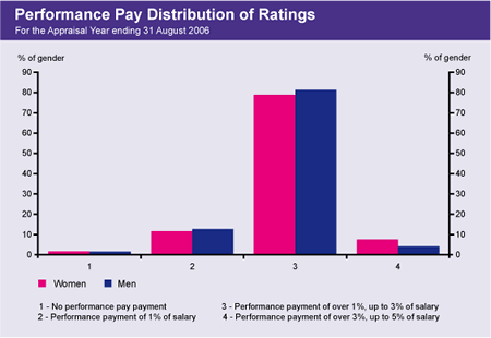 Graph showing the distribution of performance pay ratings, by gender, for the appraisal year ending 31 August 2006.