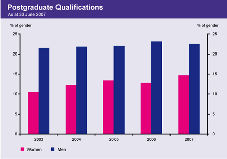 Graph showing the proportion of staff, by gender, with postgraduate qualifications from 2003 to 2007.