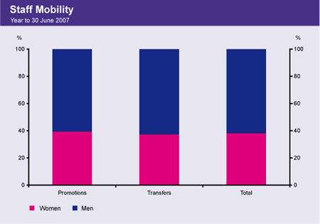 Graph showing the gender breakdown of staff promotions and transfers for the year to 30 June 2007.