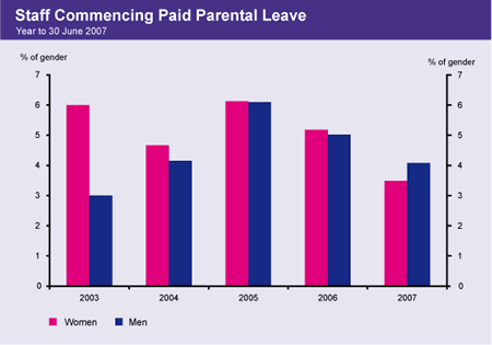 Graph showing proportion of staff, by gender, commencing paid parental leave from 2003 to 2007.