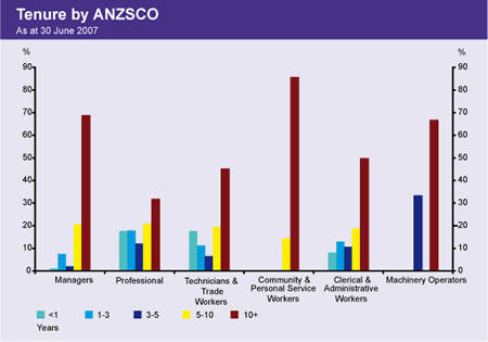 Graph showing the tenure profile of staff, by ANZSCO groupings, as at 30 June 2007.