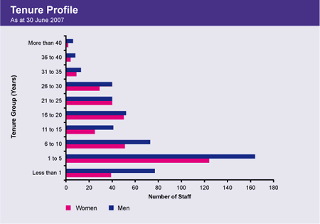 Graph showing the tenure profile of staff, by gender, as at 30 June 2007.