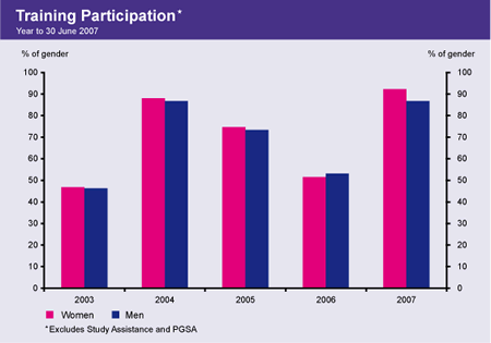 Graph showing the training participation rate of staff, by gender, from 2003 to 2007.