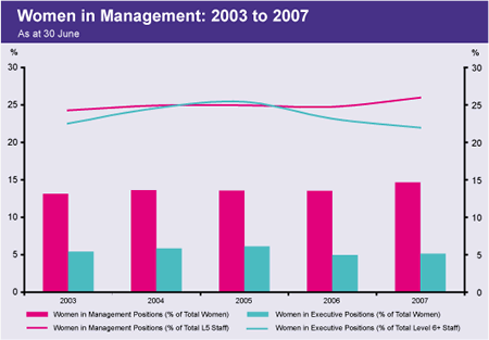 Graph showing the percentage of women employed in management positions from 2003 to 2007.