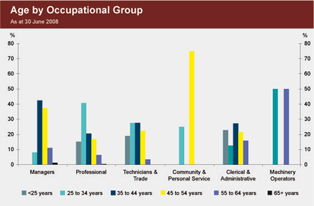 Graph showing the age profile of staff, by occupational group, as at 30 June 2008.