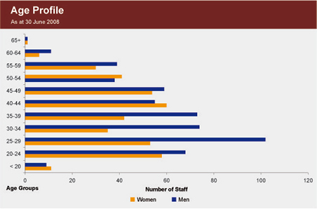 Graph showing the age profile of staff, by gender, as at 30 June 2008.