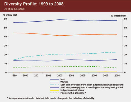 Graph showing the diversity profile of staff from 1999 to 2008.