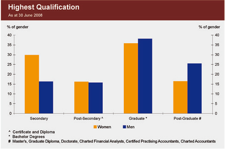 Graph showing the proportion of staff, by gender, having the highest qualifications as at 30 June 2008.