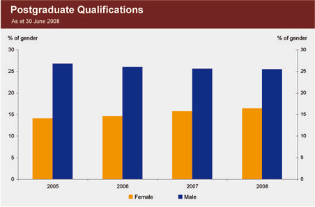 Graph showing the proportion of staff, by gender, with postgraduate qualifications from 2005 to 2008.