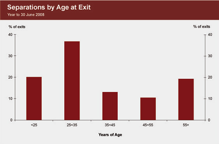 Graph showing the percentage of staff exits, by age, year to 30 June 2008.