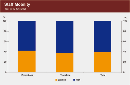 Graph showing the gender breakdown of staff promotions and transfers for the year to 30 June 2008.