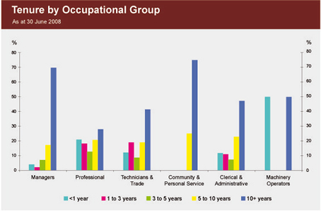 Graph showing the tenure profile of staff, by occupational group as at 30 June 2008.