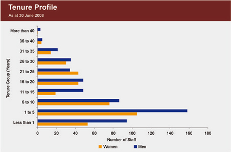 Graph showing the tenure profile of staff, by gender, as at 30 June 2008.