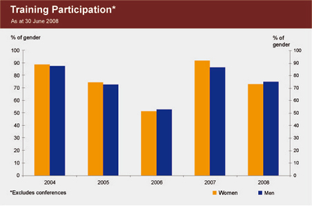 Graph showing the training participation rate of staff, by gender, from 2004 to 2008 (excluding conferences).